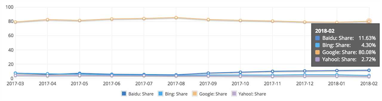 graph showing the segments of the google my business traffic