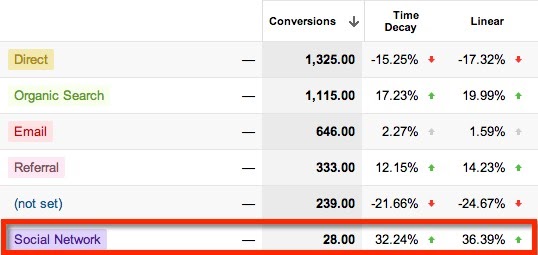 6 Ways to Actually Track Social Media ROI