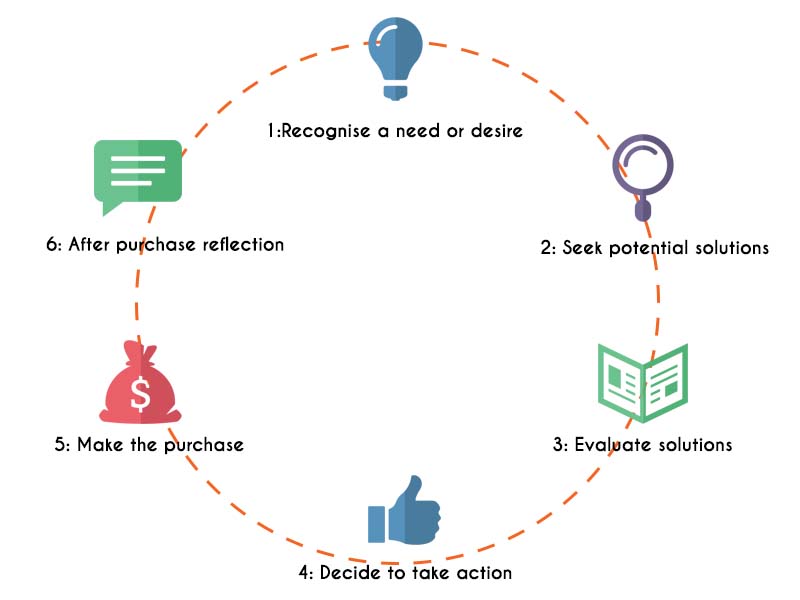 neuroscience sales tips - brain function through the sales journey