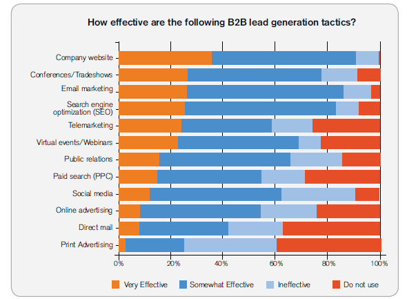 neuroscience sales tips - efficacy of b2b lead generation tactics