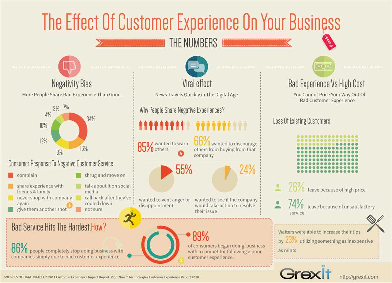 neuroscience sales tips - effect of customer service on your business