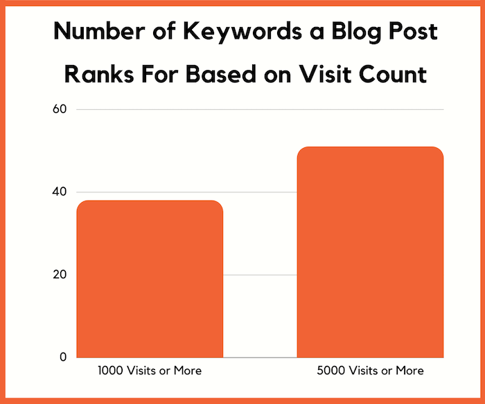 Blog Posts With 1000 Visits or More Target 76 Keywords on Average