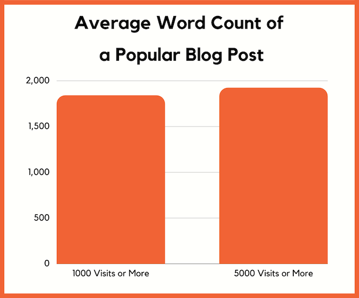 Blog Posts With 1000 Visits or More Target 76 Keywords on Average