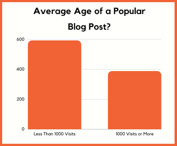 Blog Posts With 1000 Visits or More Target 76 Keywords on Average