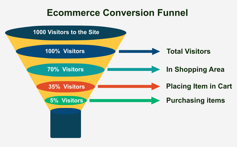 ecommerce marketing funnel