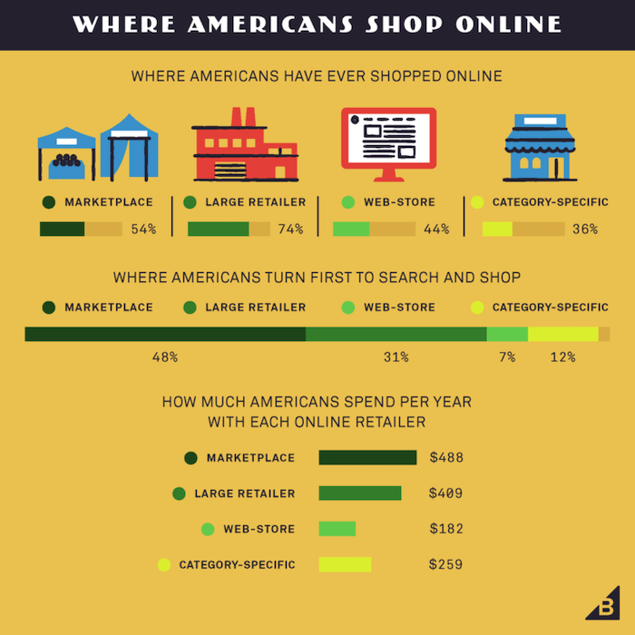 omnichannel e-commerce sales distribution