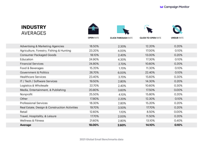 How to Calculate Your Click-to-Open Rate - table of click to open rates across industries