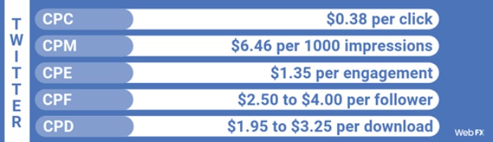 Twitter advertising is the most cost-effective as it has the lowest cost per click of all social media platforms.