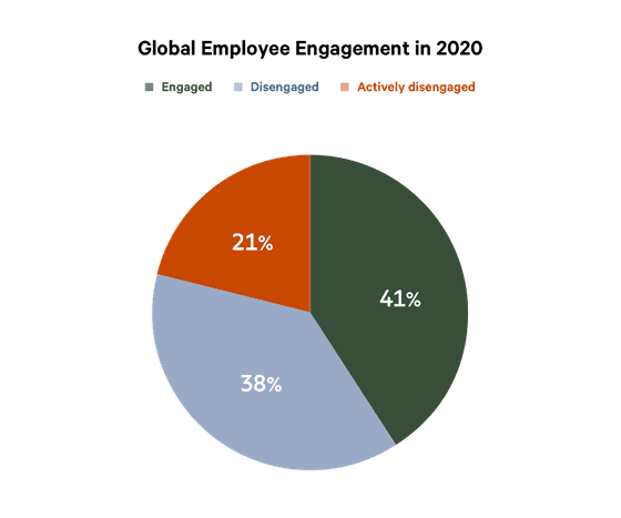 online survey creator employee engagement stats