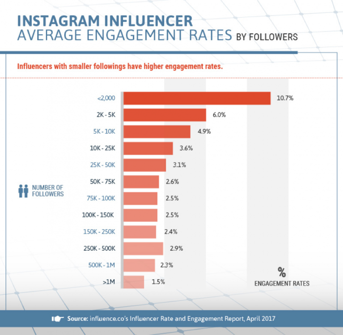 instagram influencer engagement rates