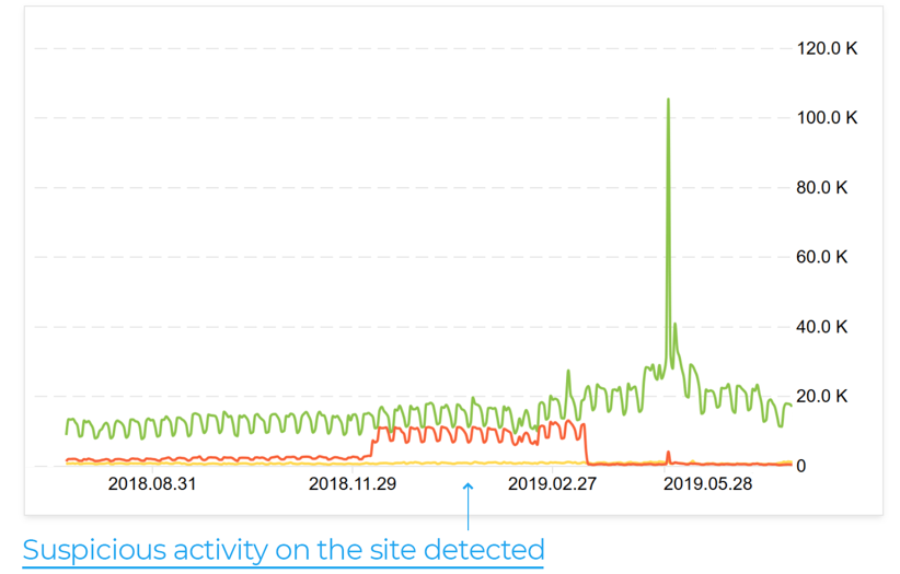 Keep Your Site and Marketing Safe: Five Monitoring Routines to Set Up