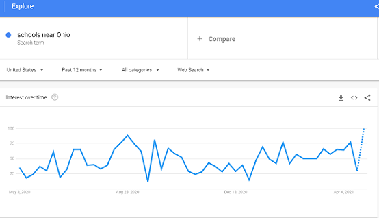 A report of search traffic for "Schools in Ohio" using Google Trends. You can use this tool when setting up paid ads for multiple locations.