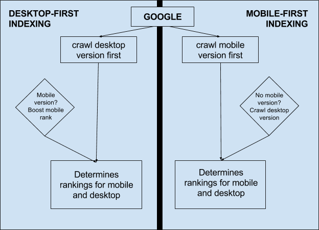 technical seo -  mobile first indexing example