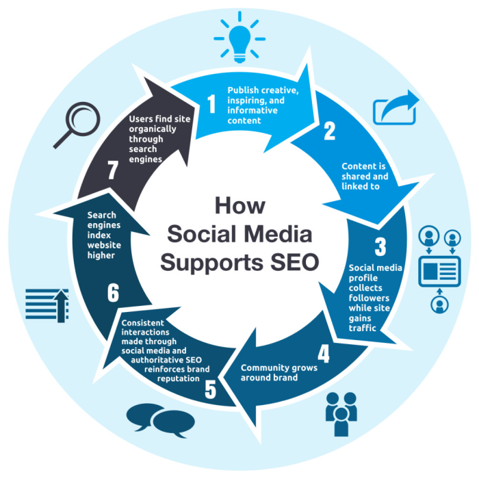 technical SEO social media chart