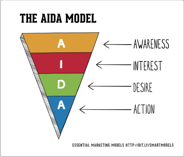 how to rank a blog with the AIDA marketing model