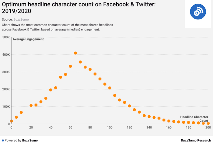 content writing optimum headline length