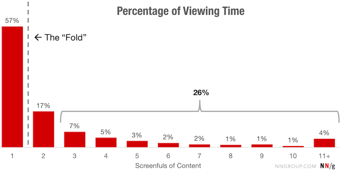 content writing - average scroll depth