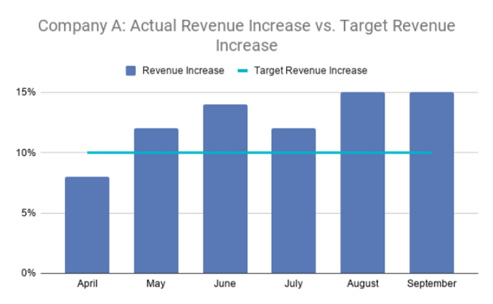 Marketing objective to improve revenue chart