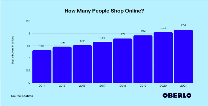 Number of online shoppers for setting marketing objectives