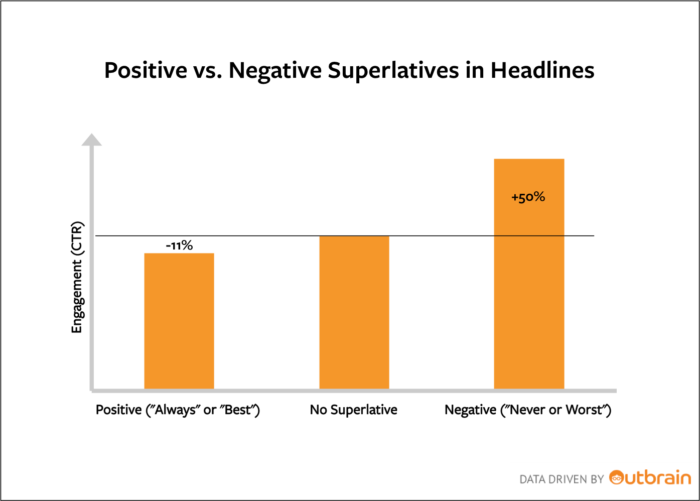 positive vs negative headlines can help with your inbound marketing strategy