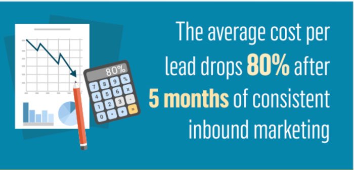 average cost of inbound marketing