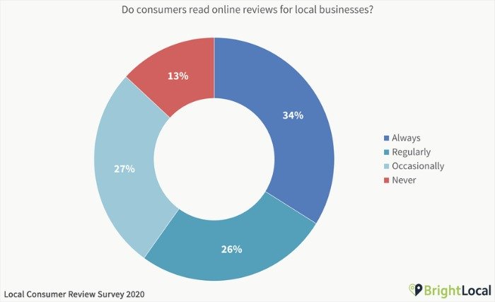 word of mouth BrightLocal survey chart image