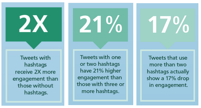 twitter ad copy strategies hashtag stats