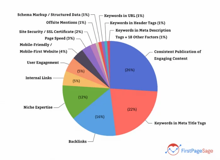 Longtail keywords in Google algorithm pie chart