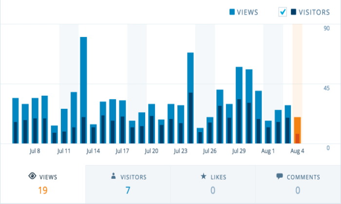 WordPress.com Vs. WordPress.org