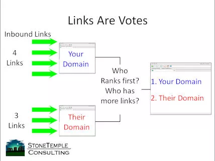 links are votes how google works 