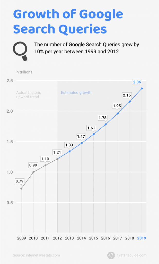 Proof That SEO Matters More Than Ever in 2021