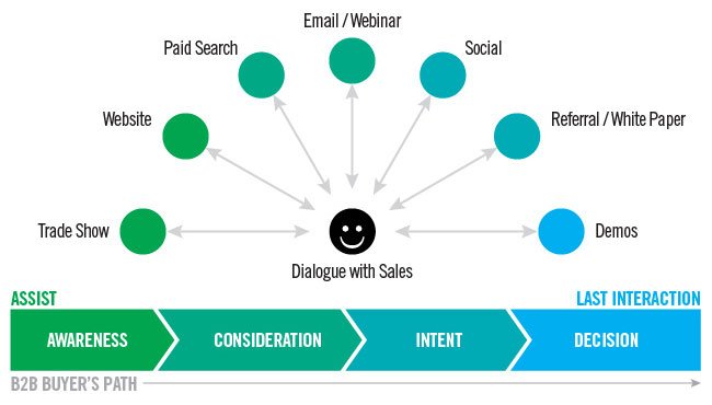 Optimizing your ad campaigns requires that you run multichannel campaigns. 