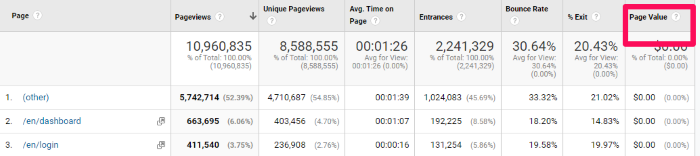 content strategy data in GA - page value