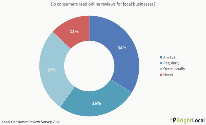 Why Are Good Online Reviews Important - Local Consumer Review Survey Report 2020 from BrightLocal