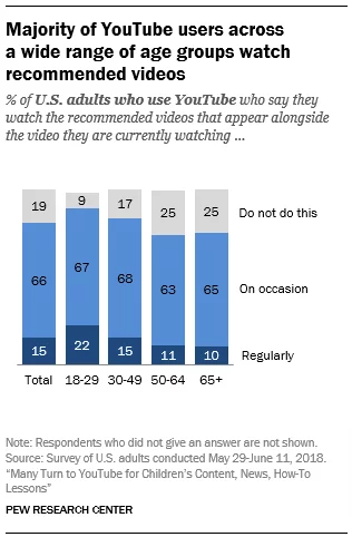 How to Get Listed in the YouTube Recommendation Section - How many people watch YouTube recommended videos