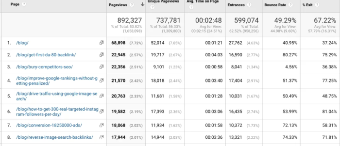 neil patel GA dashboard for lead magnet example 