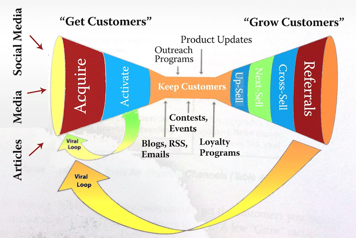 Conversion Funnel Based on Lead Nurturing Buyer Behaviors