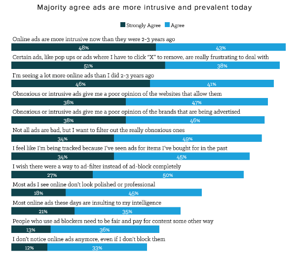 annoying ads decrease website credibility chart