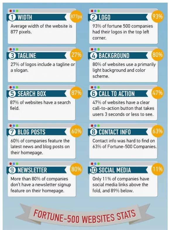 fortune 500 design stats how to increase credibility chart 