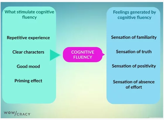 cognitive fluency chart how to increase website crediblity   