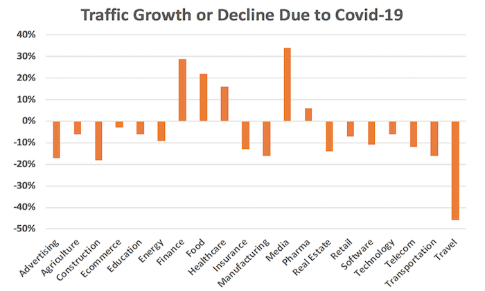 Don’t Panic, Most Sites Are Seeing Traffic Drops