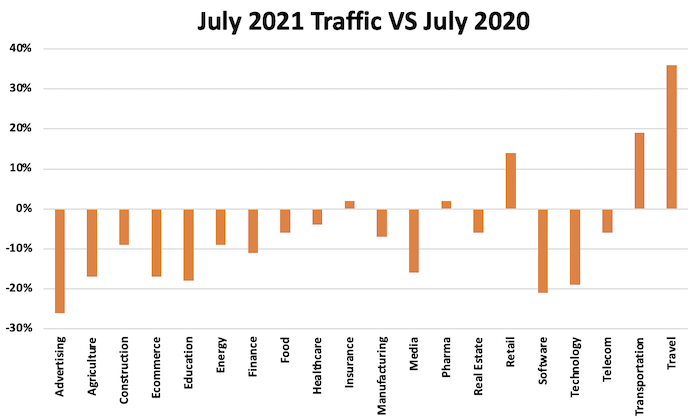 Don’t Panic, Most Sites Are Seeing Traffic Drops