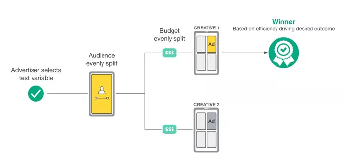 Snapchat Ad Strategies - Use Split Testing