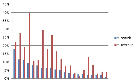 screen shot for revenue generated by internal site search 