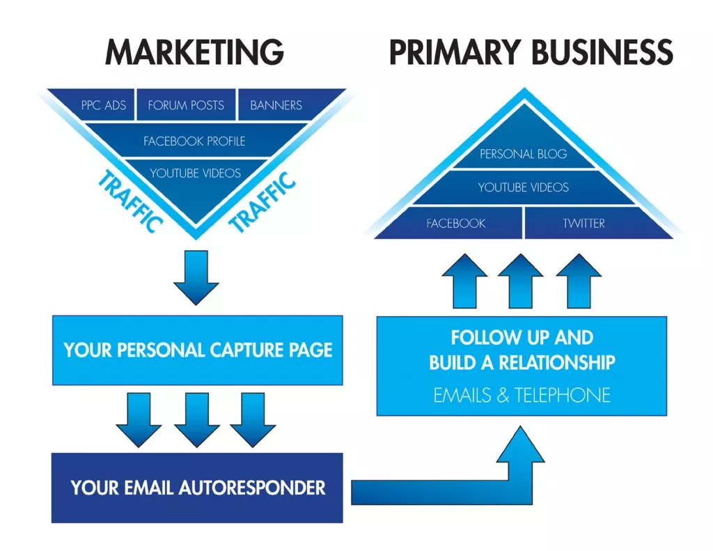 marketing funnel visual how to monetize a site with less than 1000 daily traffic 