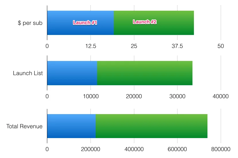 stats on selling a course how to monetize a low traffic blow