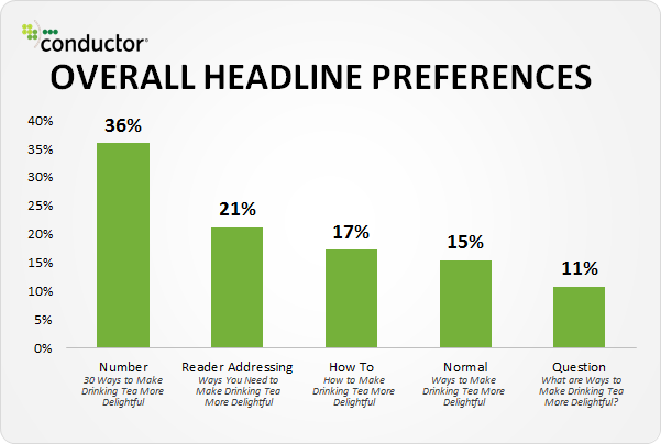 headlines- an image detailing "overall headline preferences" from a customer survey