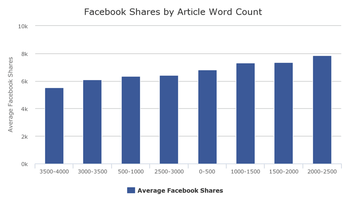A bar chart that shows Facebook shares responding to the length of an article - headlines