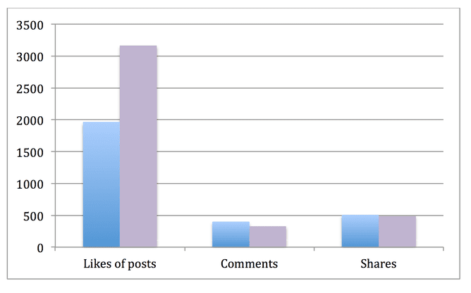 A bar chart that shows likes are more common than comments and shares. 