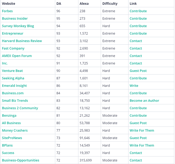 Publications that allow guest blogging to increase website traffic